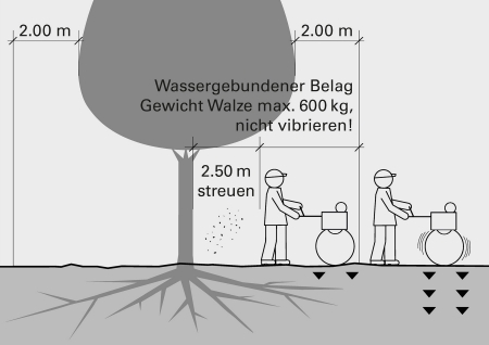 Schutz vor Bodenverdichtung durch Ger&auml;te